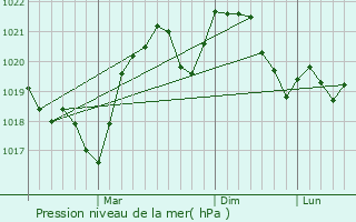 Graphe de la pression atmosphrique prvue pour Mihail Eminescu