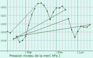 Graphe de la pression atmosphrique prvue pour Slavuta