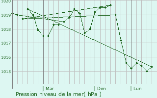 Graphe de la pression atmosphrique prvue pour Snpetru Mare