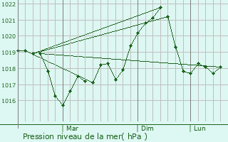 Graphe de la pression atmosphrique prvue pour Dragasani