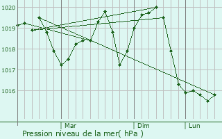 Graphe de la pression atmosphrique prvue pour Salonta