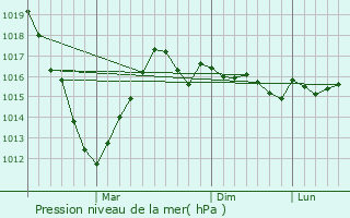 Graphe de la pression atmosphrique prvue pour Nikopol