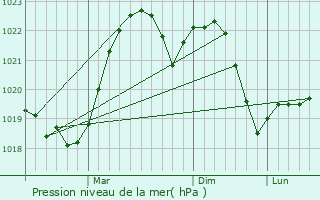 Graphe de la pression atmosphrique prvue pour Ostroh