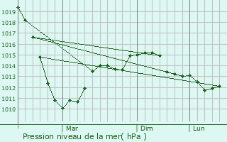 Graphe de la pression atmosphrique prvue pour Alchevs