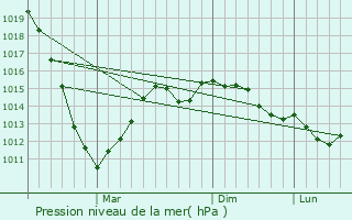 Graphe de la pression atmosphrique prvue pour Krasnoarmiys