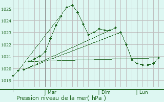 Graphe de la pression atmosphrique prvue pour Anyksciai
