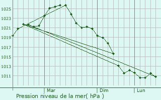 Graphe de la pression atmosphrique prvue pour Aqtas