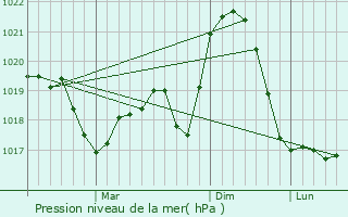 Graphe de la pression atmosphrique prvue pour Vynohradiv
