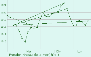 Graphe de la pression atmosphrique prvue pour Sirna