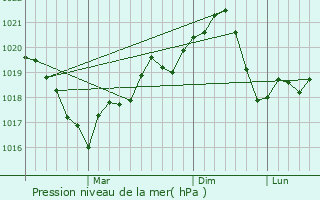 Graphe de la pression atmosphrique prvue pour Ludesti