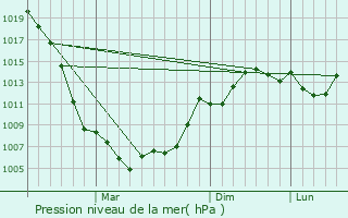 Graphe de la pression atmosphrique prvue pour Kizilyurt