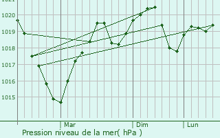 Graphe de la pression atmosphrique prvue pour Basarabeasca