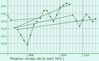 Graphe de la pression atmosphrique prvue pour Delesti