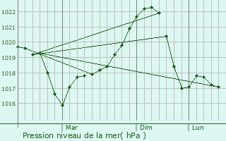 Graphe de la pression atmosphrique prvue pour Ludus
