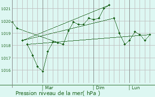 Graphe de la pression atmosphrique prvue pour Boldesti-Scaeni