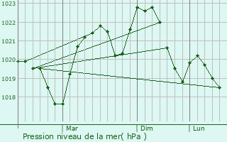 Graphe de la pression atmosphrique prvue pour Vicovu de Sus