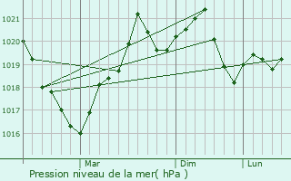 Graphe de la pression atmosphrique prvue pour Focsani