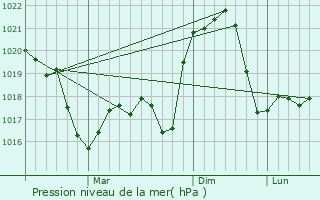 Graphe de la pression atmosphrique prvue pour Pades