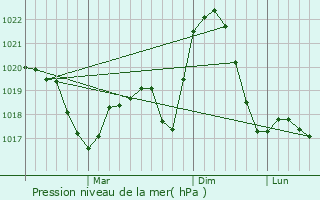 Graphe de la pression atmosphrique prvue pour Tyachiv