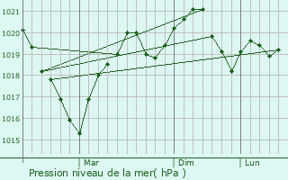 Graphe de la pression atmosphrique prvue pour Brlad