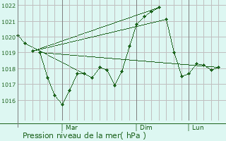 Graphe de la pression atmosphrique prvue pour Crasna