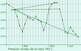 Graphe de la pression atmosphrique prvue pour Caransebes