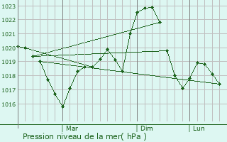 Graphe de la pression atmosphrique prvue pour Feldru