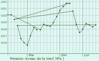 Graphe de la pression atmosphrique prvue pour Calimanesti