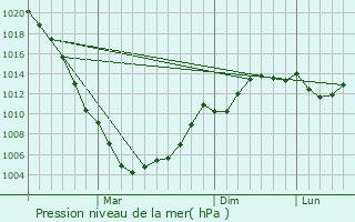 Graphe de la pression atmosphrique prvue pour Novyy Khushet