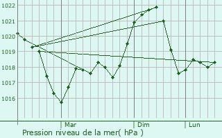 Graphe de la pression atmosphrique prvue pour Novaci-Straini