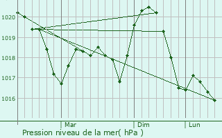 Graphe de la pression atmosphrique prvue pour Otelu Rosu