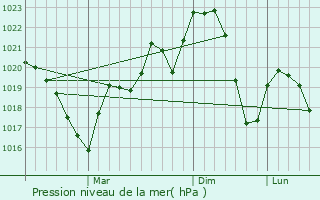 Graphe de la pression atmosphrique prvue pour Gheorgheni