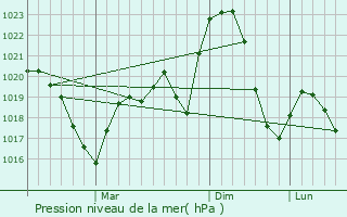 Graphe de la pression atmosphrique prvue pour Cormaia