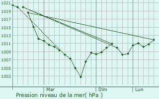 Graphe de la pression atmosphrique prvue pour Lagodekhi