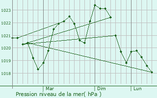 Graphe de la pression atmosphrique prvue pour Nadvirna