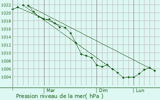 Graphe de la pression atmosphrique prvue pour Tagta