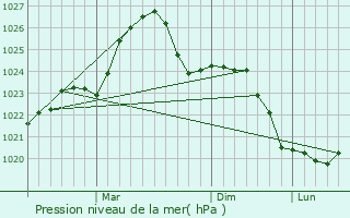 Graphe de la pression atmosphrique prvue pour Taurage