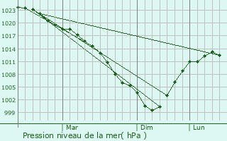Graphe de la pression atmosphrique prvue pour Dombarovskiy