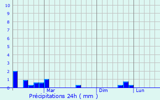 Graphique des précipitations prvues pour Insar