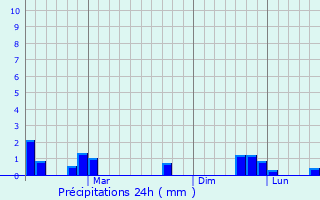 Graphique des précipitations prvues pour Litchoro