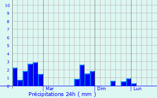 Graphique des précipitations prvues pour Alanya