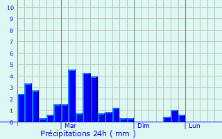 Graphique des précipitations prvues pour Aleksandrovsk