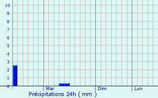 Graphique des précipitations prvues pour Phagwara