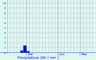 Graphique des précipitations prvues pour Irbit