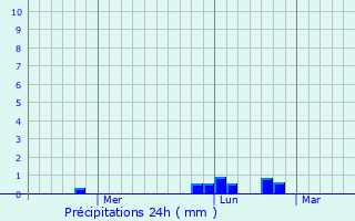 Graphique des précipitations prvues pour Miskhor