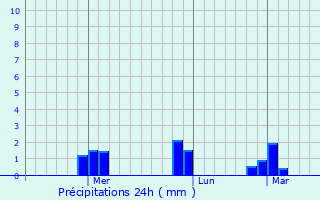 Graphique des précipitations prvues pour Dakor