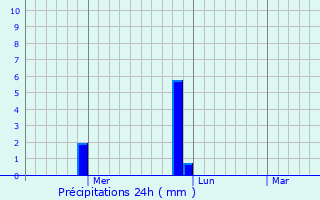 Graphique des précipitations prvues pour Bandora
