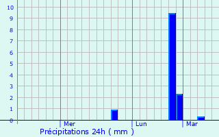 Graphique des précipitations prvues pour Jalgaon