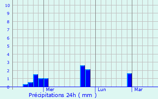 Graphique des précipitations prvues pour Kalyan