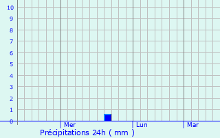 Graphique des précipitations prvues pour Dnestrovsc